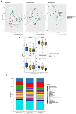 Longitudinal analysis of microbiome composition in Ghanaians living with HIV-1